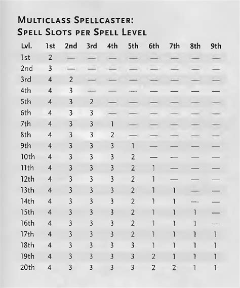 dnd 5e multiclass spell slots - dnd multiclassing